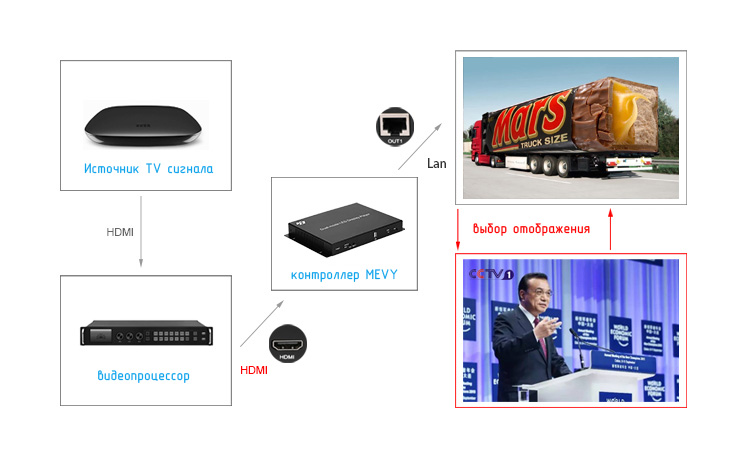 Онлайн трансляция на LED экраны MEVY через HDMI